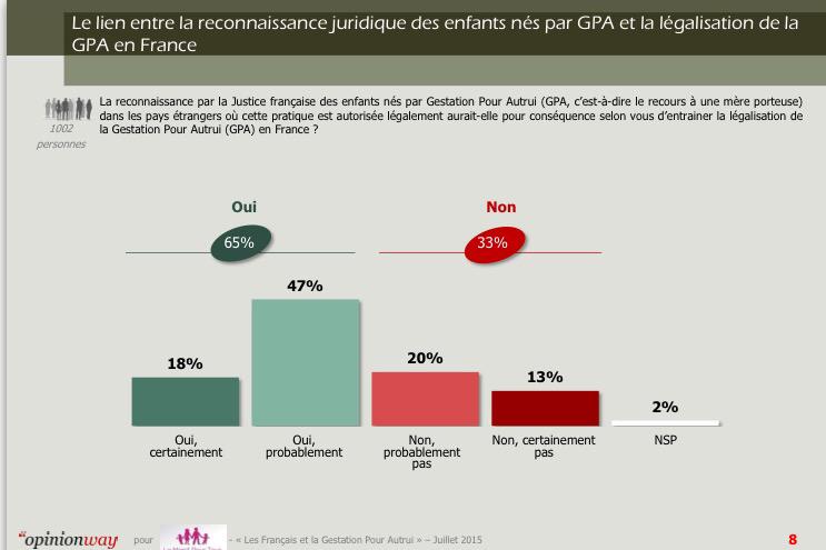 SyndicatFamille's tweet photo. Pour 2 Français sur 3, l'inscription à l'état civil des naissances étranger par #GPA est une légalisation déguisée : http://t.co/s9EA9GmPOc