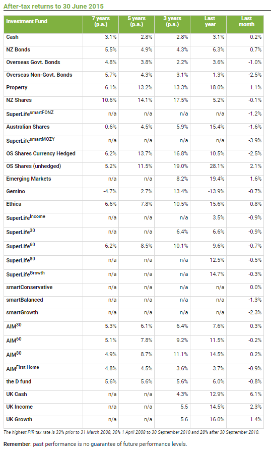 SuperLifeNZ's tweet photo. Check out SuperLife’s latest investment performance to 30 June 2015. http://t.co/PCeYb4SlRO http://t.co/1U84Ocm0FQ