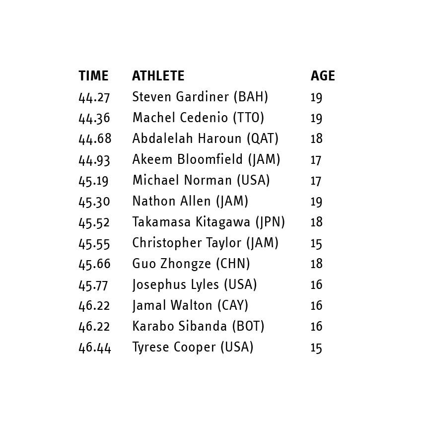 Just some of the performances achieved by TEENAGERS in the 400m THIS YEAR!

Incredible...!
(w/ correction)