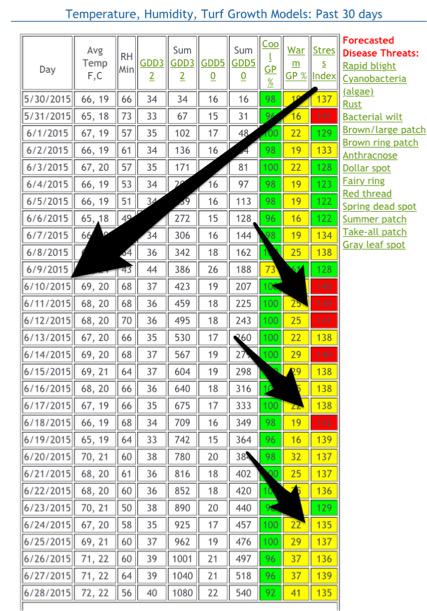 Enough already weather #toosoon for SoCal! Thank you @paceturf for our weather alerts &  #StressIndex #ByeByeRye