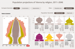 metropop_eu's tweet photo. Presenting new @wirel_vienna #dataviz now at #ICPG2015 > Vienna's future religious landscapes: http://t.co/guU796HjND http://t.co/jwv7LsBxnO
