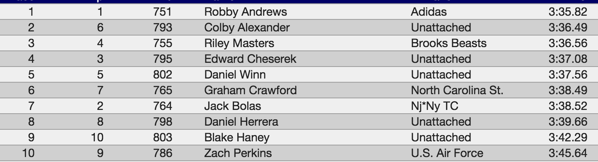 FloTrack's tweet photo. FULL RESULTS !! #pdxtrack http://t.co/Wjzixdw2Pv