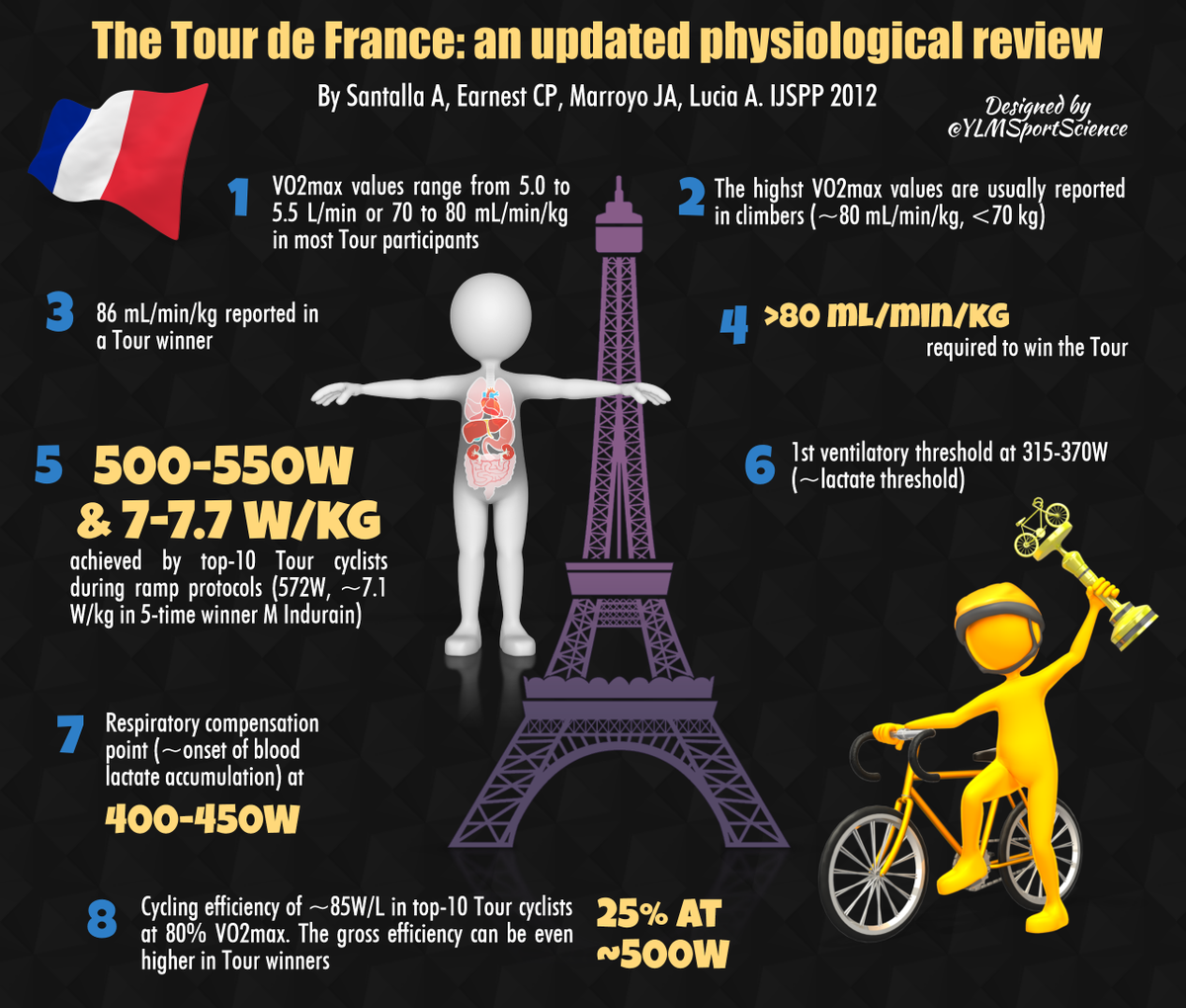 YLMSportScience's tweet photo. The Tour de France will start soon. What is the main physiological profile of the competitors? http://t.co/HdRF1UUZHh http://t.co/BksrbYZikM