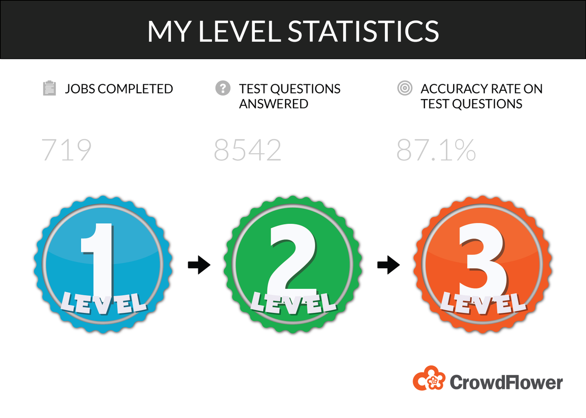 Check out my #CrowdFlower Contributor Dashboard stats @CFComm!