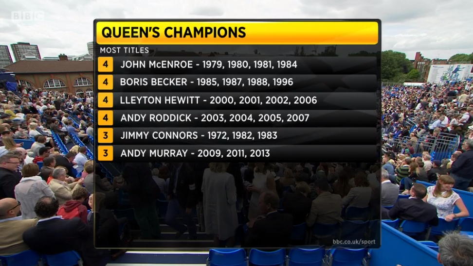 Andy Murray is looking to join an auspicious list of four-time winners... <a href="/BBCOne/">BBC One</a> <a href="/5liveSport/">BBC 5 Live Sport</a> bbc.in/1H1BIw7