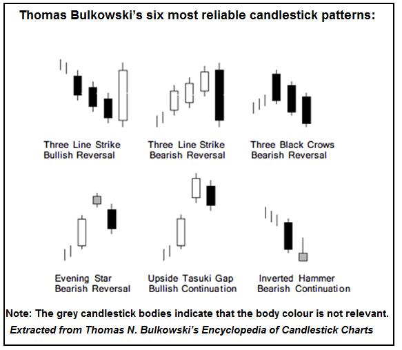 Thomas Bulkowski Encyclopedia Of Candlestick Charts