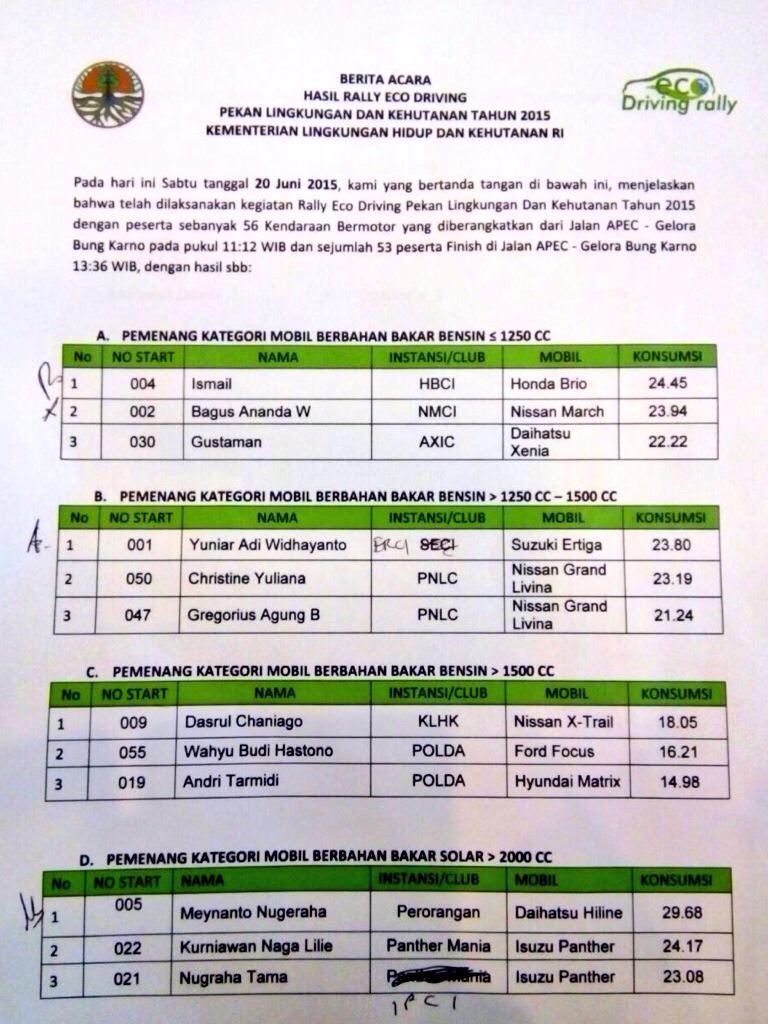 👏 Om Gustaman F #ID3793 3rdWinner #ECOdrivingRallyKLH2015 #Under1250cc #XeniaLiB1283TKF  <a href="/DaihatsuInd/">Daihatsu Indonesia</a> #SahabatECO