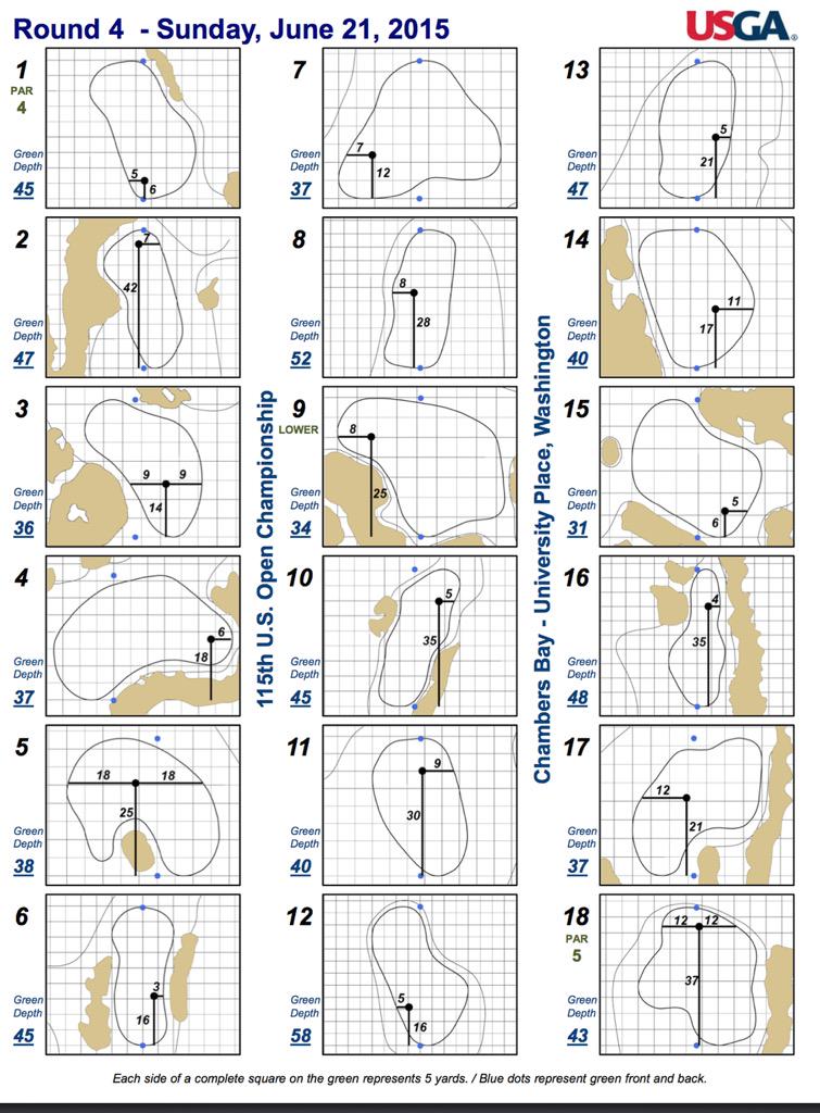playchambersbay's tweet photo. The Championship will be won on the 16th hole today. #prediction #ChambersBay #USOpen #backpin http://t.co/HXCgStjRr7