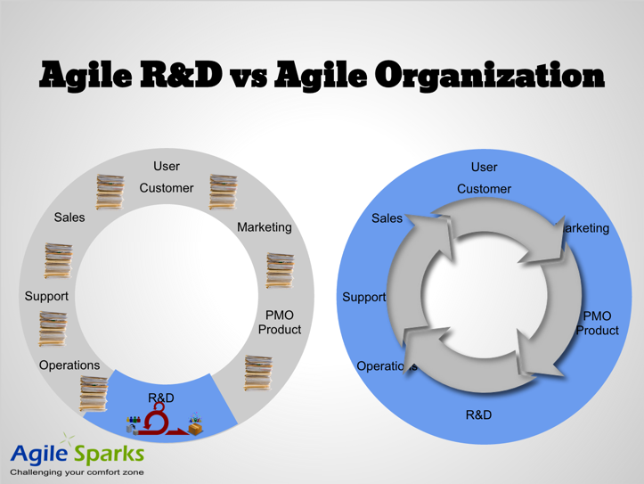 For large organizations, one of the top challenge seems to be breaking out of R&amp;D agility to Business agility