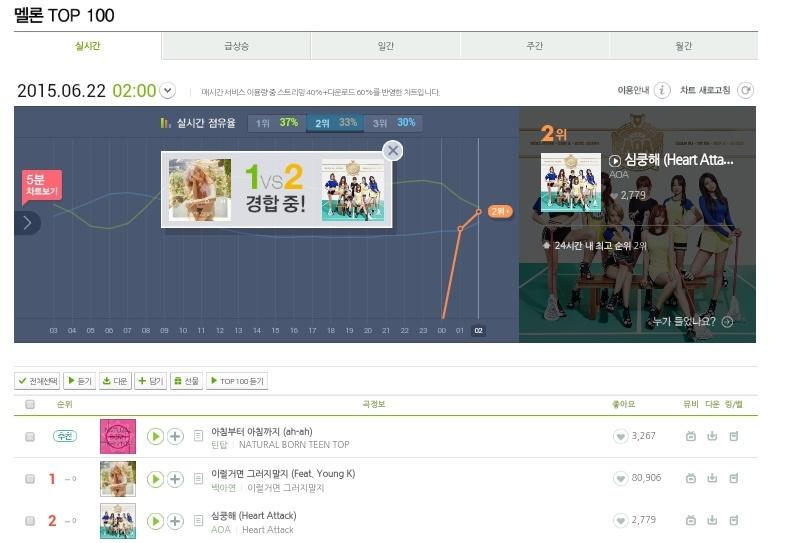 AceOfAngelsINA_'s tweet photo. 22/6 2AM KST AOA #심쿵해
Melon - 2
Mnet - 1
Bugs - 23
Olleh - 1
Soribada - 5
Genie - 1
Naver - 1
Monkey3 - 2 cr: fyaoa http://t.co/GmfTdAjGrH