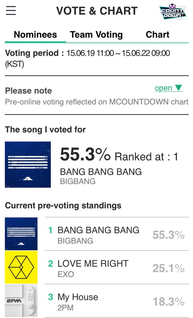 [22/6/15][News] BIGBANG chiến thắng cúp Melon tuần 3 tháng 6 CIECCu3VAAAF6sO