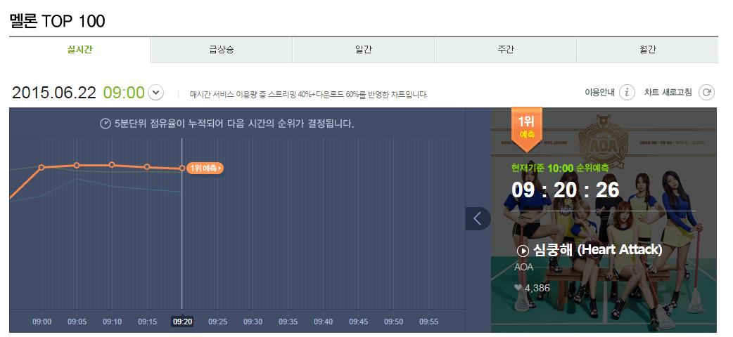 AOA_HeyDay's tweet photo. 멜론 10시차트 #AOA #심쿵해 1위각??? 기대해볼만한데??? http://t.co/Lv60xd3VAS