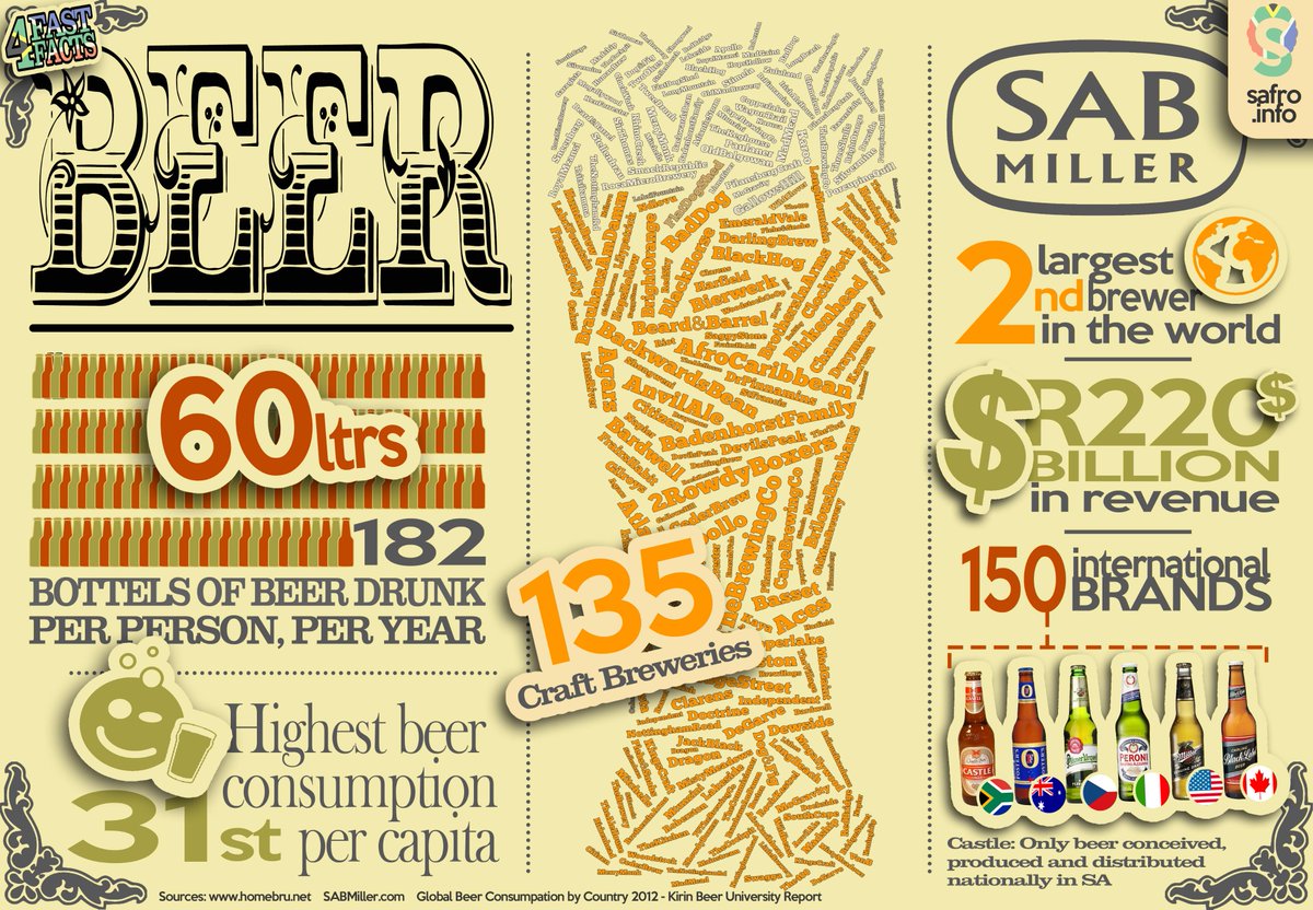 safrosite's tweet photo. A BILLION BREWS A YEAR - Interesting facts about Beer in South Africa
http://t.co/8TAtIrJoA0 http://t.co/GSqwdA0AAl