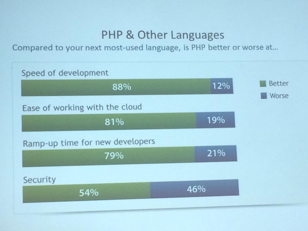 JulienMangeard's tweet photo. Quelques chiffres intéressants sur PHP #ESTTLV http://t.co/LxCQsYnNsb