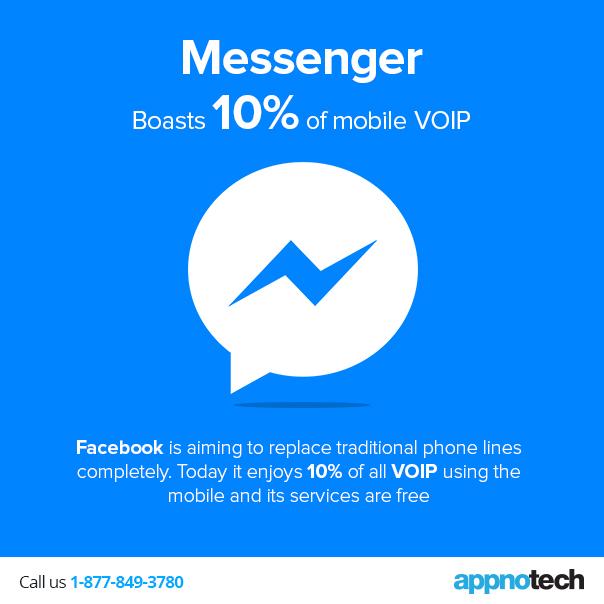 Appnotech's tweet image. #AppnotechReview: Currently Zuckerberg&apos;s messenger enjoys 10% of VOIP and is poised to replace the phone completely.