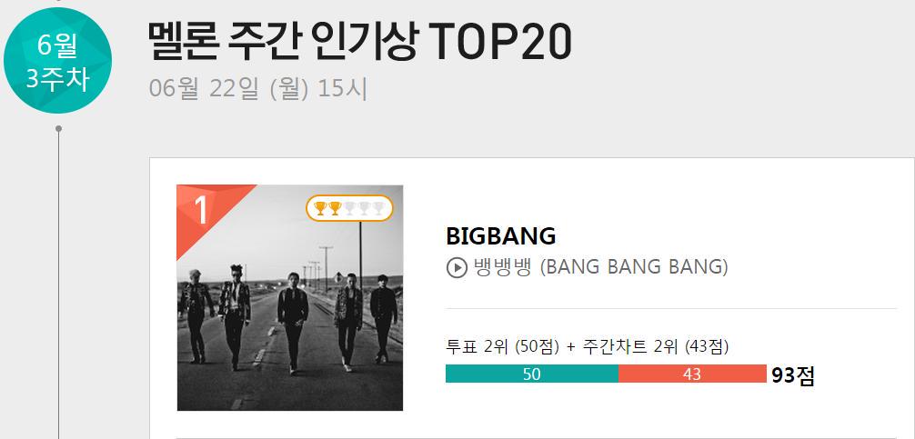 [22/6/15][News] BIGBANG chiến thắng cúp Melon tuần 3 tháng 6 CIG03AOUcAAN4y3