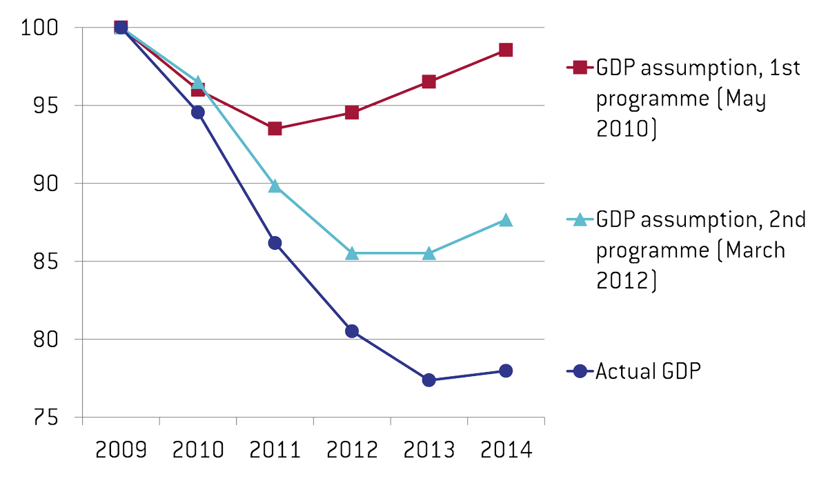 #Greek GDP fell much more than was foreseen in the adjustment programmes  bru.gl/1K5Shb6 #grexit