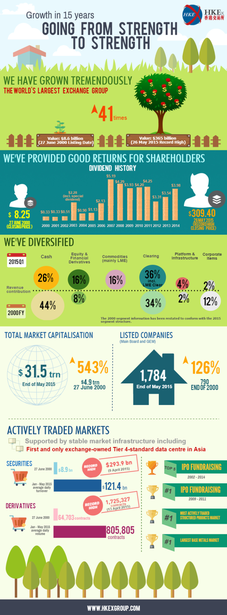 HKEXGroup's tweet photo. Check out the infographic highlights of HKEx's growth over the last 15 years http://t.co/QFuXBWgd6O