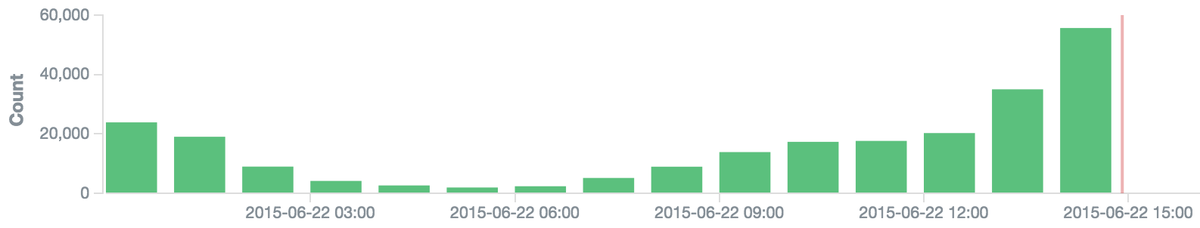 About 234.000 Greek Tweets so far today and counting ... #twitter #Greece - We will have a #GreekTwitter record today