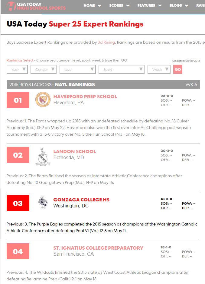 GonzagaSports's tweet photo. Final @USATODAYhss TOP 25 RANKINGS have @GonzagaLacrosse at number 3 #HailGonzaga #EaglesFlyHigh #AMDG #6peatComplete http://t.co/3Q3oQhi69D