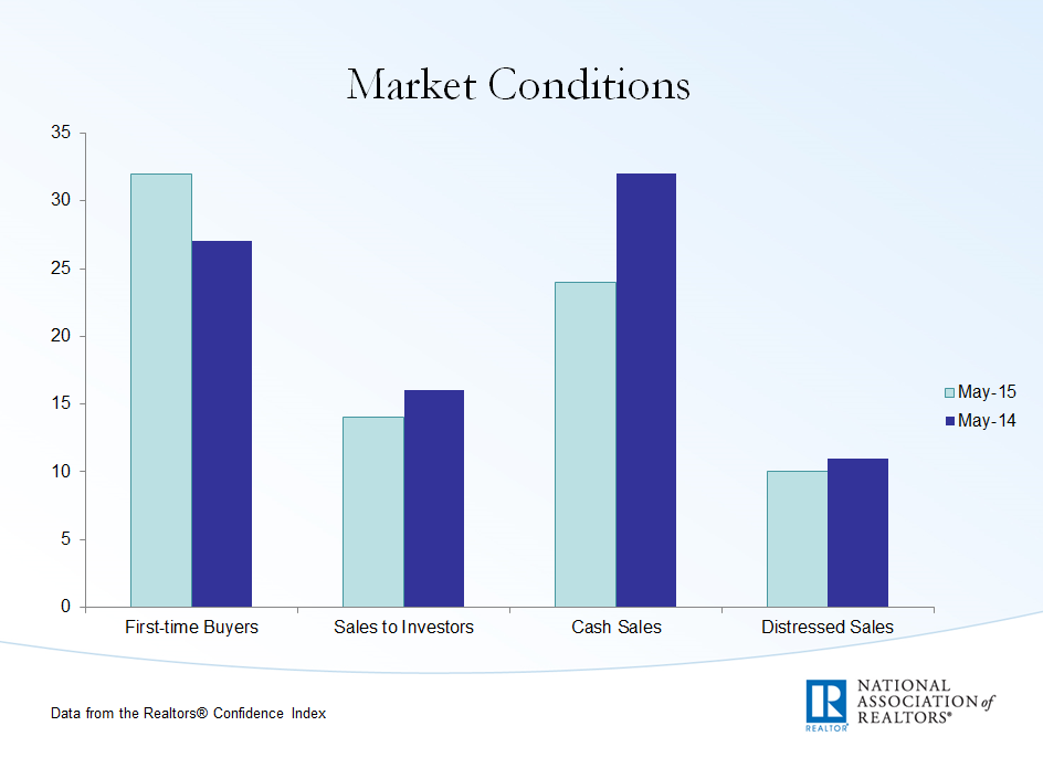 NAR_Research's tweet photo. The percent share of first-time buyers rose to 32% in May, and all-cash sales were 24% of transactions. #NAREHS http://t.co/gETLSozqjn