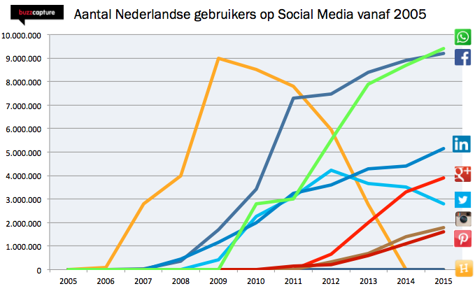 NieuwsCorpos's tweet photo. Prachtig overzicht! 
Social media gebruik sinds 2005 

http://t.co/KiQY3uKYiJ

via @Buzzcapture http://t.co/wjkKcqjhqi