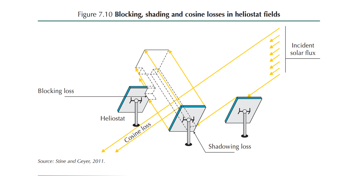IEA's tweet photo. Optimising #solar: heliostats must be kept apart to minimise blocking &amp; shading http://t.co/1qzgwAOhRn #CleanTech http://t.co/EOmLPxljeL