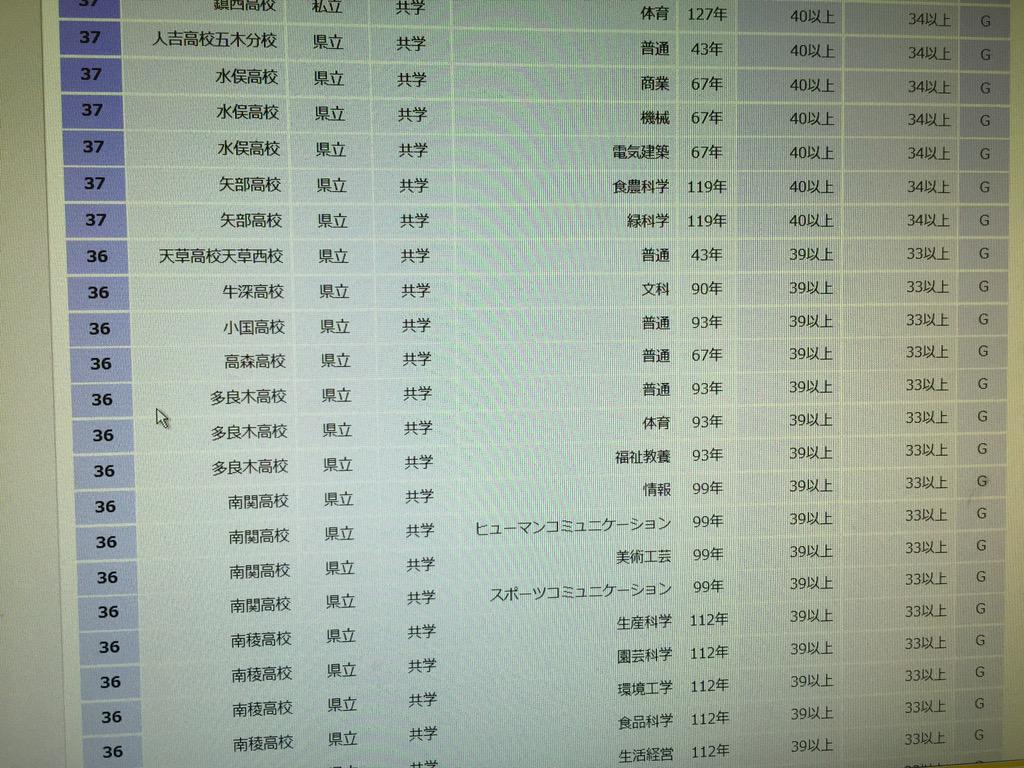 なかむらあかり 石川金沢学院東高校 多良木高校 共にランクg 偏差値が城南のちょうど半分くらい N Http T Co Psonostkbp なかむらあかり 石川金沢学院東高校 多良木高校 共にランクg 偏差値が城南のちょうど半分くらい N Http T Co Psonostkbp
