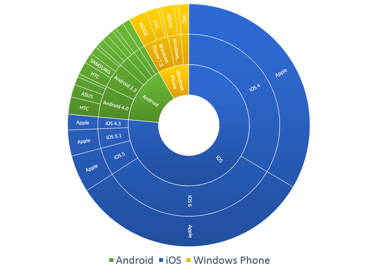 Sunburst Chart Excel 2016