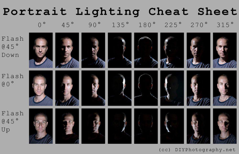 On3legs's tweet image. Portrait Lighting Cheat Sheet. This is really a big help! LIKE &amp;amp; SHARE! #Portrait #Lighting #Photography