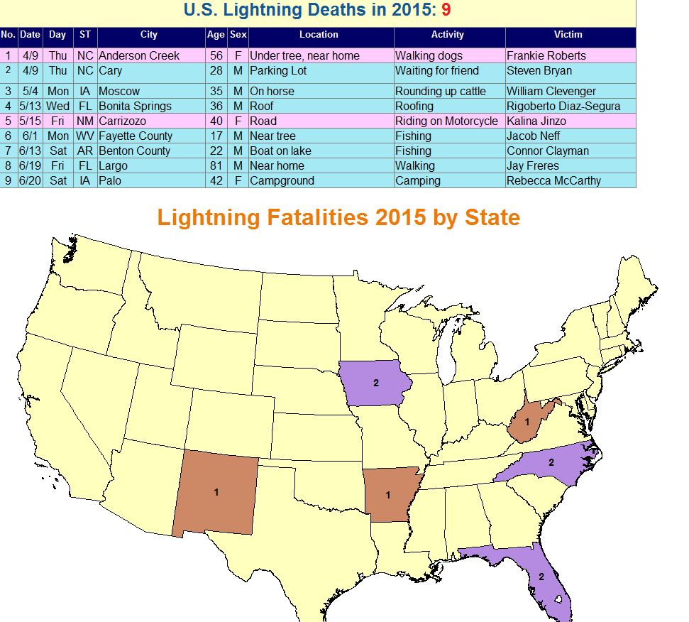 NWSOmaha's tweet image. Recent Iowa lightning deaths raise Lightning Safety Awareness. For more lightningsafety.noaa.gov/fatalities.sht… #newx #iawx