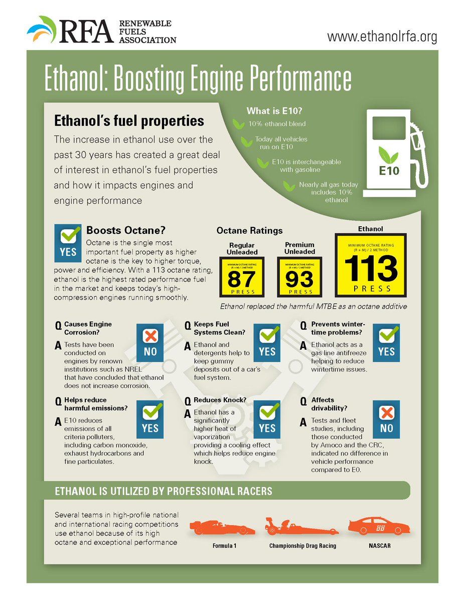 Does #ethanol harm your engine? NOPE! RT <a href="/EthanolRFA/">Renewable Fuels Association</a>: How ethanol boosts engine performance. chooseethanol.com/page/-/infogra…