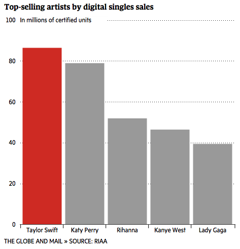 tom_cardoso's tweet image. Chart of the Tay: Taylor Swift’s dominance of digital music in one chart theglobeandmail.com/report-on-busi… #reportondata