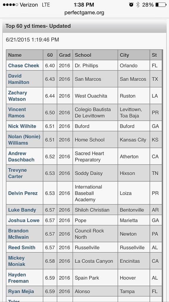 Top 60 times all groups from #PGNational! perfectgame.org/mobile/blogs/E…