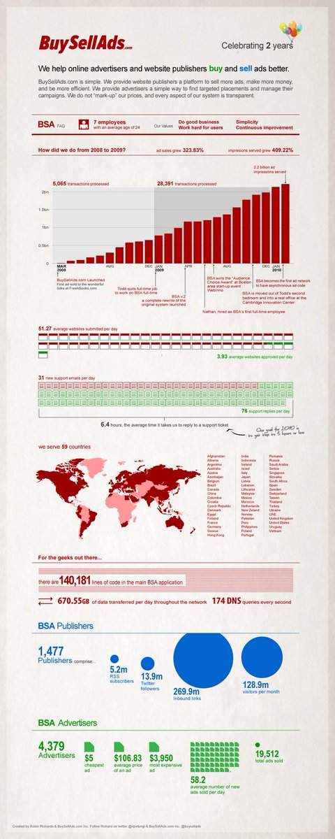 InfographicBest's tweet photo. http://t.co/UDSReFagHb Celebrating 2 Years http://t.co/NRQX0MtRYm http://t.co/IwSOxblPKb