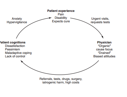 DDrossman's tweet image. Biopsychosocial Issues in Gastroenterology goo.gl/p9ZivQ