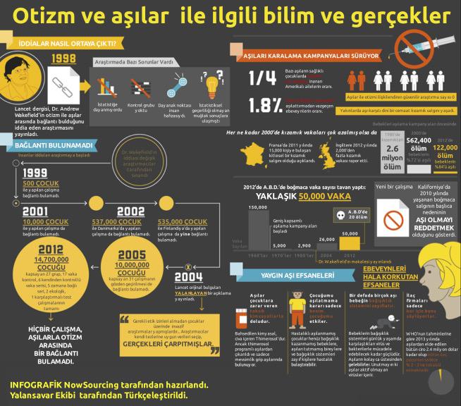 yalansavar's tweet photo. Otizm ve aşılar http://t.co/WlCjB0GFGs