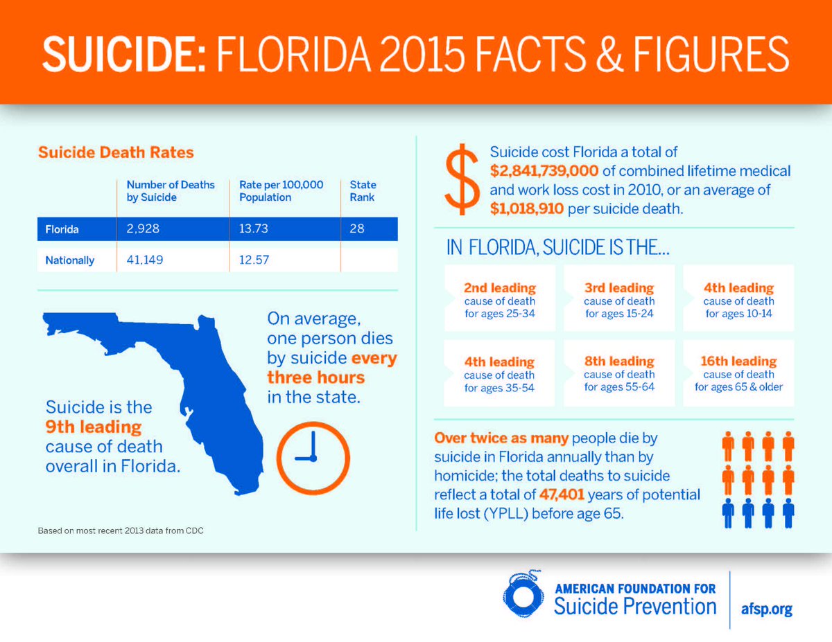 afspnational's tweet photo. From #Florida? Help us #EndSuicide in FL by RTing. Education is key to #SuicidePrevention. #AFSPAdvocacy15 http://t.co/VgEsOv82kQ