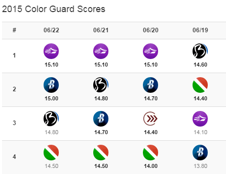 frontensemble's tweet image. I&apos;m excited to see @CarolinaCrown guard doing well!  #dci2015 ok.. back to percussion.. frontensemble.com
