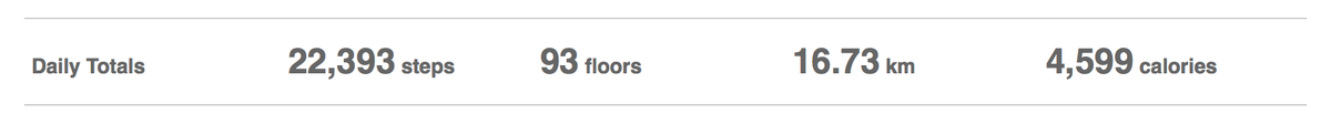 CaNerdIan's tweet image. My @fitbit tells me that  #packallthethings day was a good workout. 22,393 steps, 93 floors.