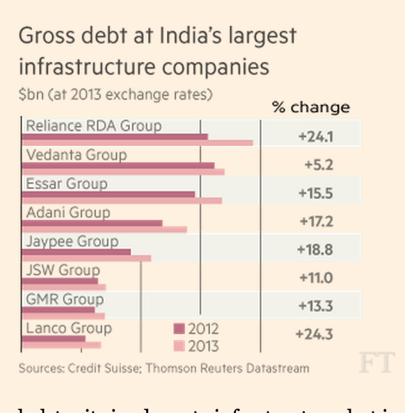jamescrabtree's tweet photo. VG #londread from my colleague Henny Sender on India's (worsening) corporate debt woes — http://t.co/OZSMnJKytj http://t.co/g5YJhuR06k