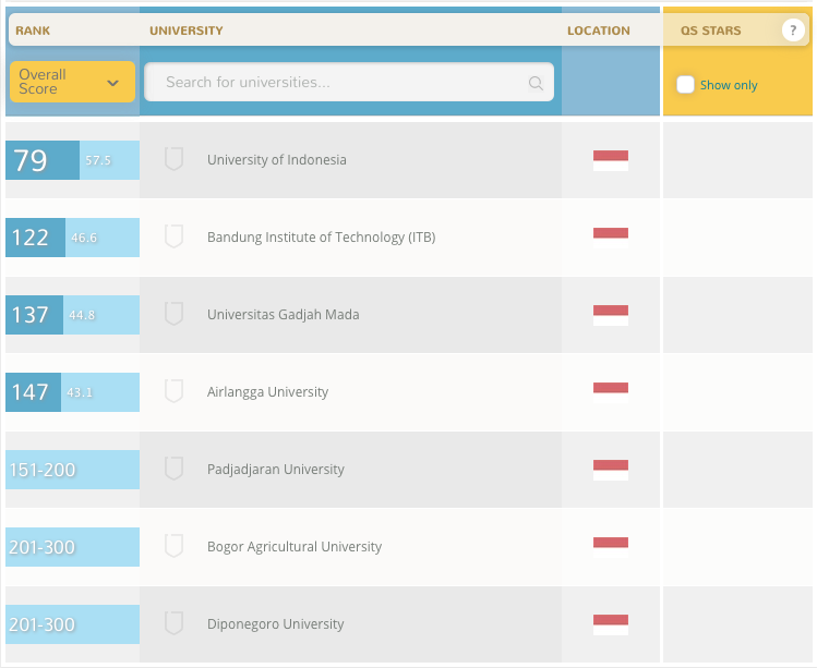 halokampus's tweet photo. Rangking universitas di Indonesia tahun 2015 versi QS University Ranking http://t.co/Xiuo1Q0EsQ
