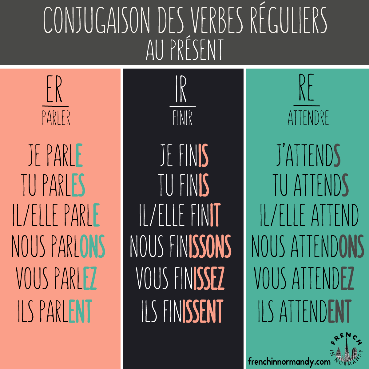Conjugaison Des Verbes Au Présent French in Normandy on X: "Conjugaison des verbes réguliers au présent. #LearnFrench http://t.co/DsLai7qvB5" / X