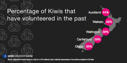 seekjobsnz's tweet photo. Come on #Waikato! Get your #volunteering game back on #NVW15 #NVW2015 http://t.co/0dtH1Lwt33