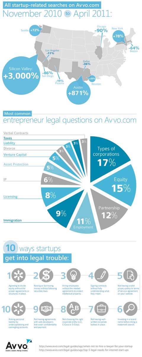 InfographicBest's tweet photo. All Startup-Related searches on http://t.co/Li6p4vwrRH http://t.co/8DzHtKATLm http://t.co/qKCRM5SOSi