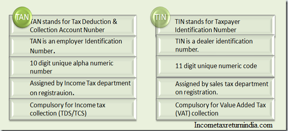 taxreturnindia's tweet photo. #Incometaxreturnindia Difference b/w #TIN or #TAN
http://t.co/25x3MwQcoE http://t.co/cXwWDtZTx9