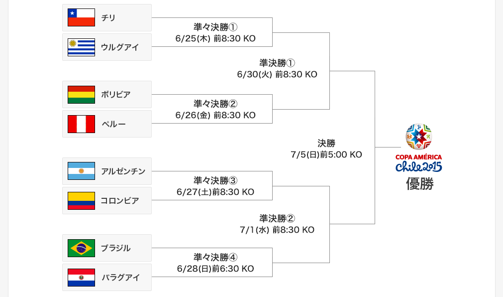 ブンデスリーガ スポーツライブ Powered By スカパー コパアメリカ 15 ついに決勝トーナメントへ 強豪国のアルゼンチン ブラジル そして開催国のチリは順当に勝ち残った さぁ 優勝はどのチームの手に スカパーコパ コパアメリカ Http T