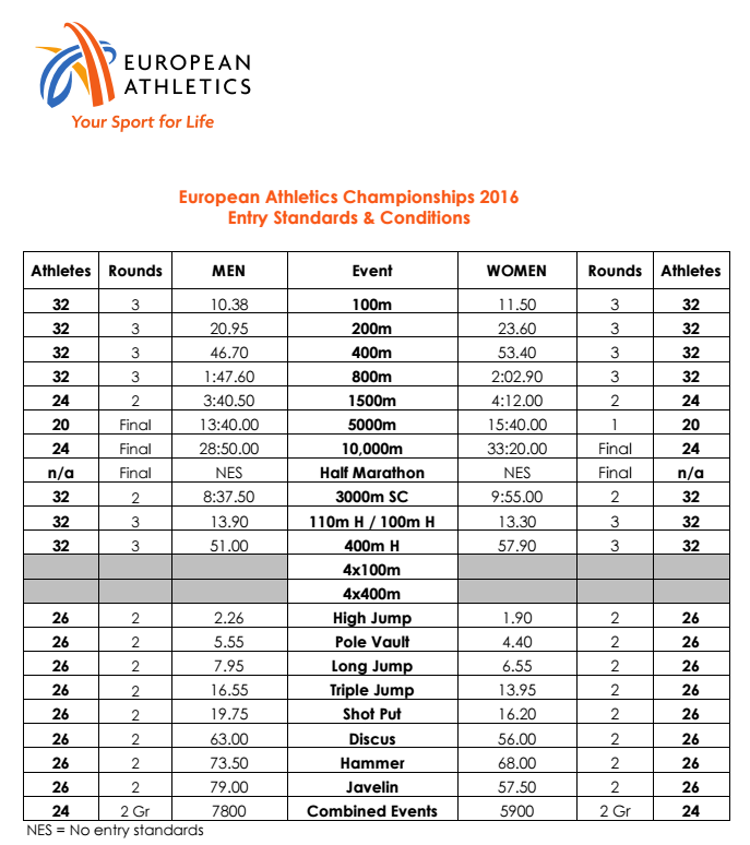 MikaelaIngberg's tweet photo. Entry standards for @Euro_Champs #Amsterdam2016 #Athletics http://t.co/YQTMaufS57
