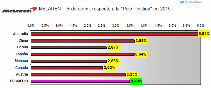 F1sMyDrug's tweet photo. En Austria el déficit de #McLaren respecto a la Pole aumentó casi 1%, ayer #Hughes decía q fueron con ERS sólo al 35% http://t.co/c940y1Y0Dm