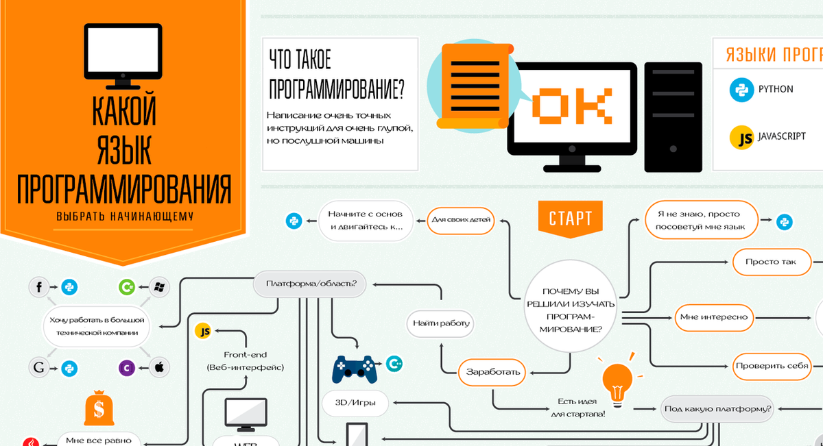 Какие нужны предметы для поступления на программиста